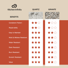 Granite is cheaper than quartz this is probably the first thing most people consider when choosing their countertop. Quartz Vs Granite Countertops A Complete Comparison