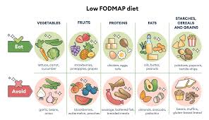 Image result for FODMAP