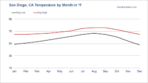 Maybe you would like to learn more about one of these? Best Time To Visit San Diego California Weather Year Round