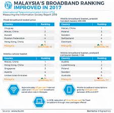 With reliable connection options see unlimited internet details. Malaysia S Broadband Ranking Improves Itu