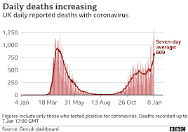 Added at least 48,147 new cases and 296 new deaths, according to a new york times tracker. Covid 19 Highest Daily Uk Death Toll And Third Vaccine Approved Bbc News