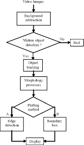 figure 1 from graphical user interface gui development for