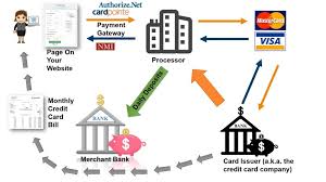 Receive a card swiper, and process payments through. How Does Credit Card Processing Work Online