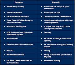 Decentralized servers — many decentralized cryptocurrency exchanges are hosted on decentralized servers. Understanding A Decentralized Exchange By The Blocknet Protocol Medium