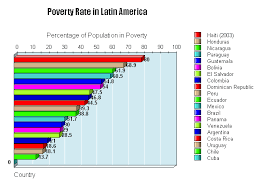 Graph Guatemala Poverty
