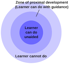 Zone Of Proximal Development Wikipedia The Free Encyclopedia Learning Theory Teaching Strategies Teaching