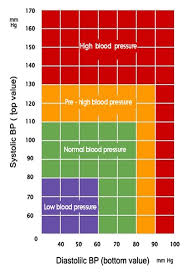 Blood Pressure Charts Blood Pressure Monitoring