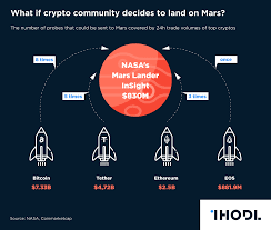 Chart Of The Day What If Crypto Community Decides To Land