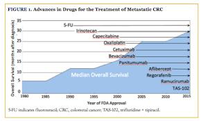 Survivors of colon cancer face the chance of a recurrence. Sequencing Beyond Disease Progression In Metastatic Colorectal Cancer Cme