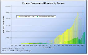 u s federal government revenue current inflation