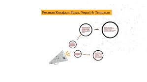 Perlu perhatian khusus dari pihak berkuasa tempatan. Peranan Kerajaan Pusat Negeri Amp Tempatan By Sabri Zaki
