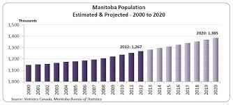 6 mai 2021 (actualizat ieri). Gallery Manitoba S Demographic And Labour Market Trends To 2020 Winnipeg Free Press