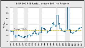 Description price to earnings ratio, based on trailing twelve month as reported earnings. The S P 500 P E Ratio A Historical Perspective