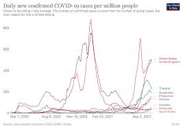 Is finally seeing a decline. Covid 19 What You Need To Know About The Coronavirus Pandemic On 3 September World Economic Forum