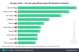 these are the app stores most popular publishers by no 1 apps