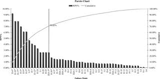 Pareto Chart In Which Failure Modes Are Ordered According