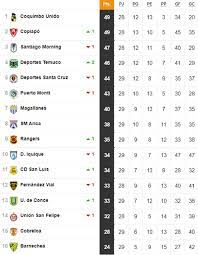 Einfache sätze mit vokabular aus den bereichen aussehen, frisuren, adjektive, familie und kleidung. Tabla De Posiciones De La Primera B Actualizada Hoy Fecha 29 6 De Noviembre As Chile