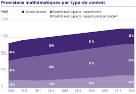 Ils constituent d'ailleurs le placement préféré des français, à la fois pour l'effet de cliquet : L Assurance Vie Sans Fonds Euros A T Elle Encore De L Interet