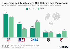 Chart Homeruns And Touchdowns Not Holding Gen Zs Interest