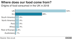 brexit food industry seeks no deal competition waiver bbc