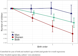 How Does Birth Order And Number Of Siblings Affect Fertility