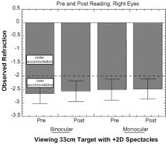 accommodative state of young adults using reading spectacles