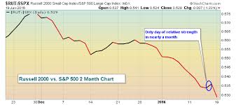 russell 2000 sending ominous signal futures again under