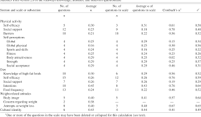 Although the children in the intervention did not initially show signs of developmental delay, longitudinal data revealed signs of motor and language delay for some of the. Pdf Development Of A Questionnaire To Assess Knowledge Attitudes And Behaviors In American Indian Children Semantic Scholar