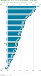Does a 529 plan count against financial aid? Use Of 529 Plans Rising Along With Revenue Impact The Pew Charitable Trusts