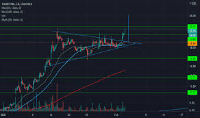 Cl 2 stock news by marketwatch. Tlry Tradingview