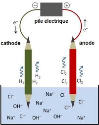 Non la transformation du sel dans l eau n est pas chimique. L Electrolyse Du Sel De Cuisine Du Courant Dans L Eau Salee Simplyscience