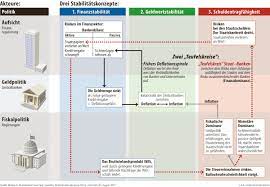 This is important because it determines investment strategy. Geldpolitik Im Teufelskreis Fazit Das Wirtschaftsblog