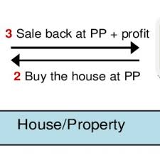 Sukuk bay bithaman ajil 12. The Structure Of Bai Bithaman Ajil Bba House Financing Download Scientific Diagram