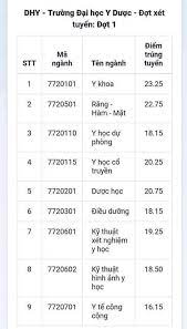 Dự kiến chậm nhất vào ngày 5/10, trường đại học y dược cần thơ sẽ công bố chính thức điểm chuẩn trúng tuyển theo kết quả điểm thi tốt nghiệp thpt. Ä'áº¡i Há»c Y DÆ°á»£c Huáº¿ Cong Bá»' Ä'iá»ƒm Chuáº©n 2018 Tháº¥p Nháº¥t 16 15 Ä'iá»ƒm Tin Tá»©c Má»›i Nháº¥t 24h Ä'á»c Bao Lao Ä'á»™ng Online Laodong Vn