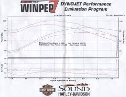 103 Dyno Results Harley Davidson Forums