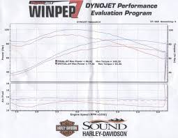 103 dyno results harley davidson forums