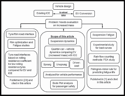 Flow Chart For Methodology Comparing An Internal Combustion