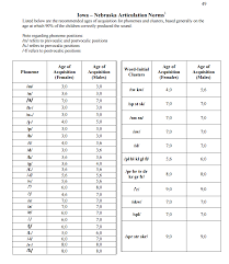 Discussion About Articulation And Phonological Norms