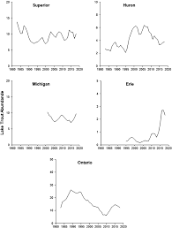 control of invasive sea lamprey in the great lakes lake