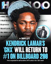 Kendrick Lamar saw a 288% rise for his album 'GNX' to recapture the #1 spot 