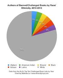 Book Challenges Suppress Diversity Diversity In Ya