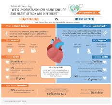 World Heart Day Healthy Heart Beats The Best