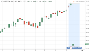 Facebook stock gains amid trump ban; Facebook Stock Crash 500 Profit In 32 Hours This Is How We Ve Done It