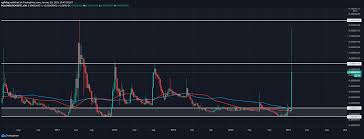 Dogecoin news is looking up as it has a lot going on for 2022. Dogecoin Price Prediction 2021 Doge Skyrockets To 200 Satoshi In A Historical Bullish Move Cryptopolitan