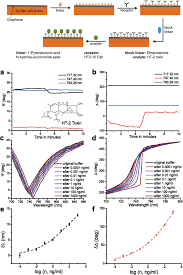 Below software programs which can be of use. Layered Material Platform For Surface Plasmon Resonance Biosensing Scientific Reports