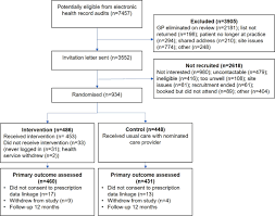 Such disorders include ulcerative colitis, crohn disease, and pouchitis. A Digital Health Intervention For Cardiovascular Disease Management In Primary Care Connect Randomized Controlled Trial Npj Digital Medicine