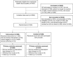 Take steps today to lower your risk of heart disease. A Digital Health Intervention For Cardiovascular Disease Management In Primary Care Connect Randomized Controlled Trial Npj Digital Medicine