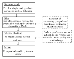 Writing as a professional nurse provides three general, though important, rules working nurses should keep in mind while writing reports and charts and while communicating with doctors and patients. The Value Of Peer Learning In Undergraduate Nursing Education A Systematic Review