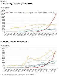 What Does Chinas Rise In Patents Mean A Look At Quality Vs