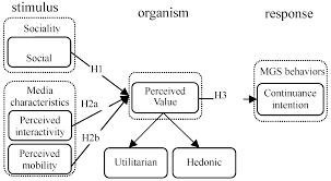 Sustainability Free Full Text Sustainability Of Government Social Media A Multi Analytic Approach To Predict Citizens Mobile Government Microblog Continuance Html